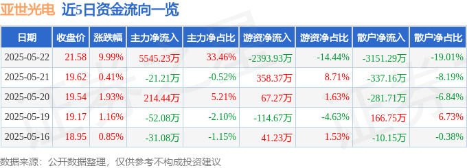 j9九游真人游戏第一平台5月22日亚世光电涨停：VRAR电子后视镜呼吸机观点热股