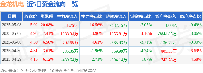 九游会·(j9)官方网站5月8日金龙电机涨停：同享经济电子烟VRAR观点热股