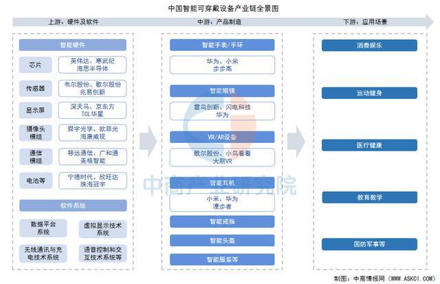 九游会(J9)-真人游戏第一品牌2025年中国智能可穿着装备财产链梳理及投资规划