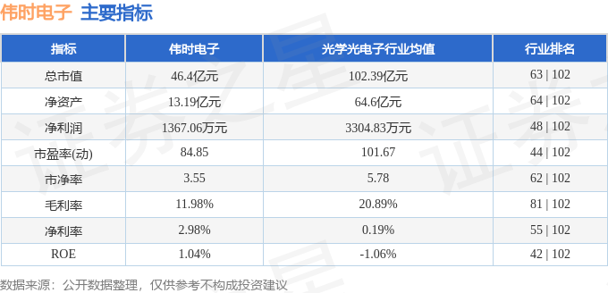 九游娱乐股票行情快报：伟时电子（605218）6月18日主力资金净买入32407(图2)
