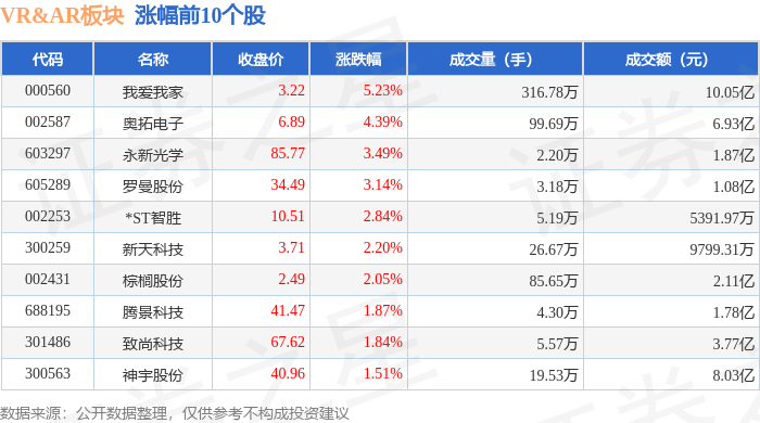 九游会J9VRAR板块7月10日跌032%中京电子领跌主力资金净流出2564亿元