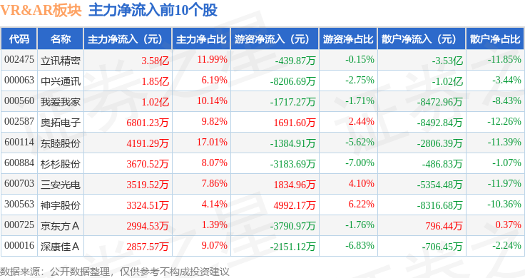 九游会J9VRAR板块7月10日跌032%中京电子领跌主力资金净流出2564亿元(图3)