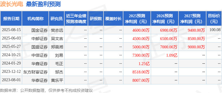 j9九游会真人第一品牌波长光电：8月19日承受机构调研中邮证券、交银施罗德基金等