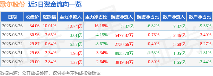 九游会·(j9)官方网站8月26日歌尔股分（002241）涨停阐发：AI消耗电子